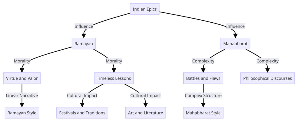 Ramayan vs Mahabharat