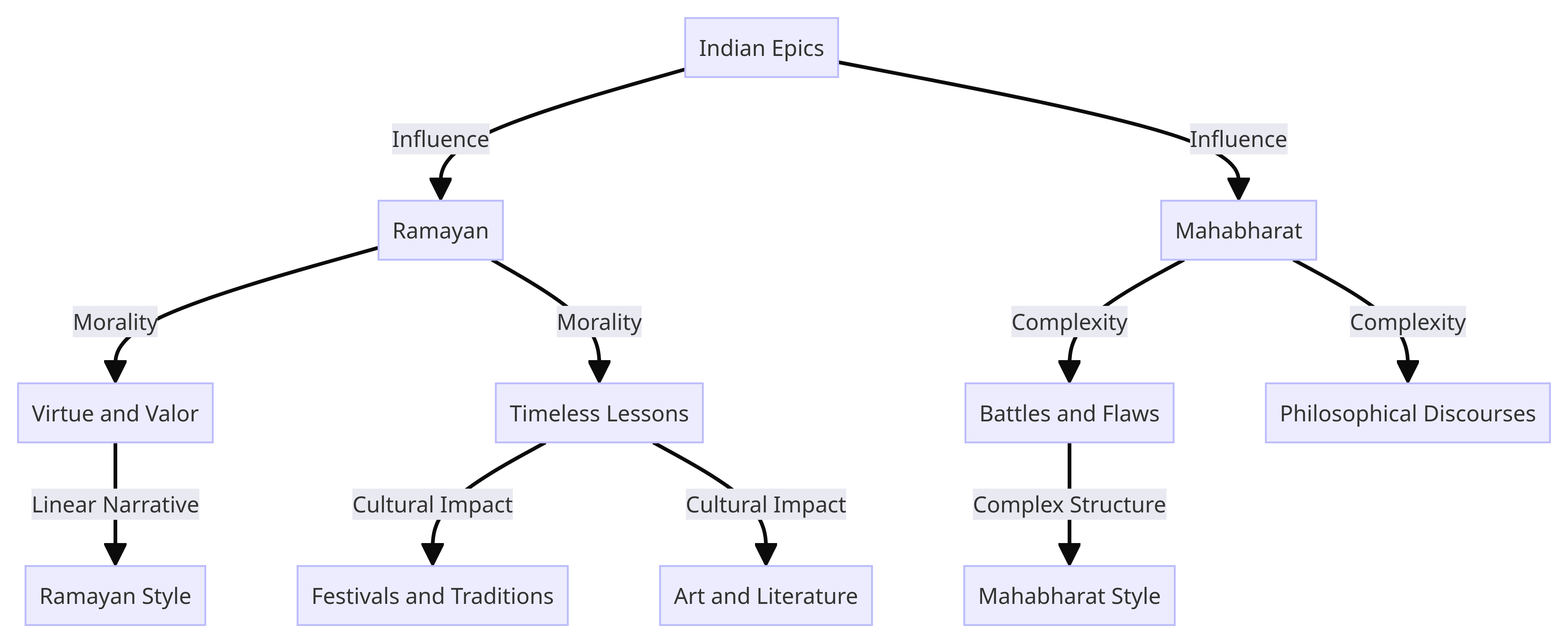 Ramayan vs Mahabharat: An Unbiased and In-Depth Comparison – 10 Valuable Moral Lessons